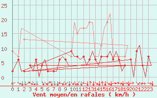 Courbe de la force du vent pour Zurich-Kloten
