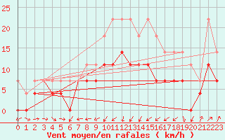 Courbe de la force du vent pour Fokstua Ii