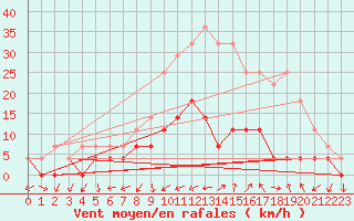 Courbe de la force du vent pour Valle