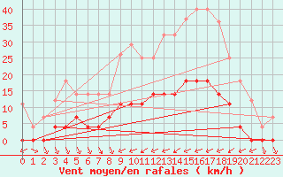 Courbe de la force du vent pour Abla