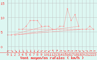 Courbe de la force du vent pour Zamora