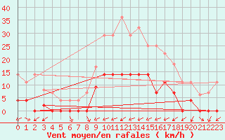 Courbe de la force du vent pour Abla