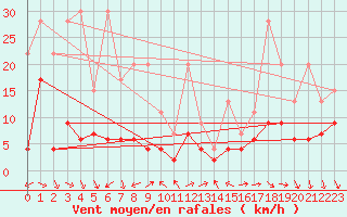 Courbe de la force du vent pour Vevey