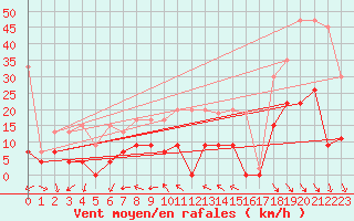 Courbe de la force du vent pour Nyon-Changins (Sw)