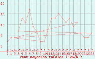 Courbe de la force du vent pour Hereford/Credenhill
