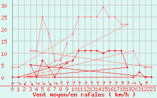 Courbe de la force du vent pour Lorca