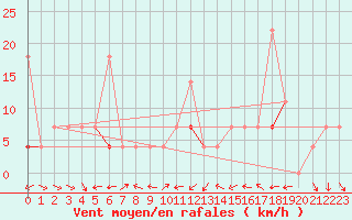 Courbe de la force du vent pour Jeloy Island