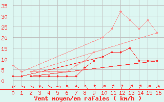 Courbe de la force du vent pour Chateau-d-Oex