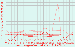 Courbe de la force du vent pour Conceicao Do Araguaia