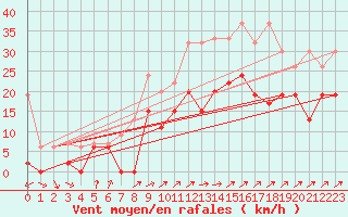 Courbe de la force du vent pour Salen-Reutenen