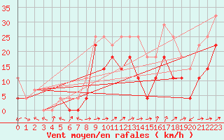 Courbe de la force du vent pour Sebes