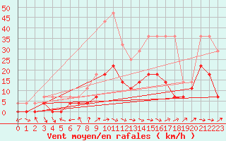 Courbe de la force du vent pour Namsskogan