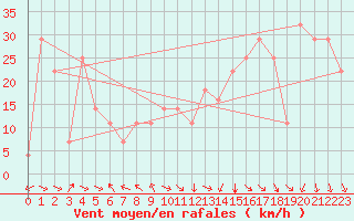 Courbe de la force du vent pour Sedom