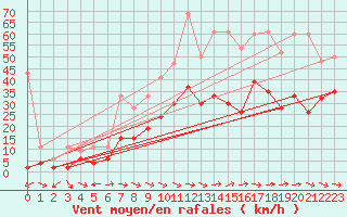 Courbe de la force du vent pour Visp