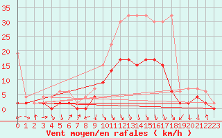 Courbe de la force du vent pour Vaduz