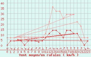 Courbe de la force du vent pour Manresa