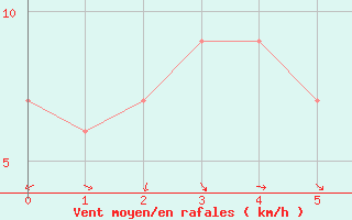 Courbe de la force du vent pour Tamworth Airport Aws