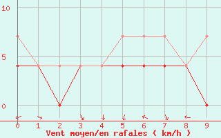 Courbe de la force du vent pour Sulejow