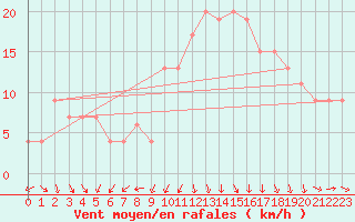 Courbe de la force du vent pour Aboyne