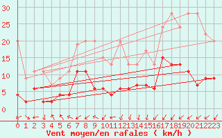 Courbe de la force du vent pour Gttingen