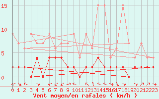 Courbe de la force du vent pour Piotta