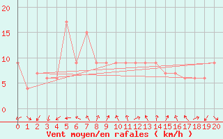 Courbe de la force du vent pour Gassim