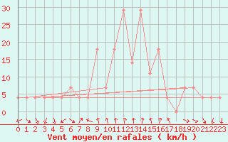Courbe de la force du vent pour Neumarkt