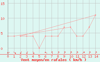 Courbe de la force du vent pour Rohrbach