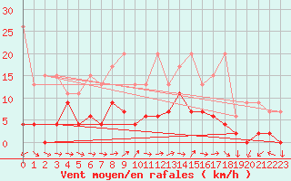 Courbe de la force du vent pour Monte Rosa