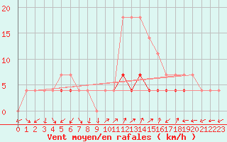 Courbe de la force du vent pour Cimpulung
