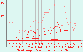 Courbe de la force du vent pour La Seo d