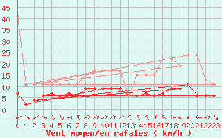 Courbe de la force du vent pour Vevey