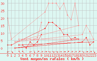 Courbe de la force du vent pour Locarno-Magadino