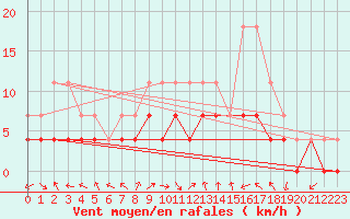 Courbe de la force du vent pour Hultsfred Swedish Air Force Base