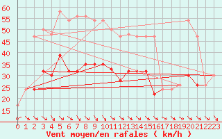 Courbe de la force du vent pour Glasgow (UK)