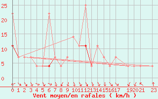 Courbe de la force du vent pour Tanabru