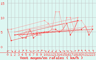 Courbe de la force du vent pour Albacete / Los Llanos