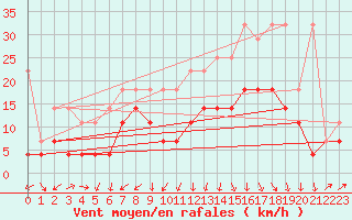 Courbe de la force du vent pour Nuerburg-Barweiler