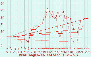 Courbe de la force du vent pour Middle Wallop