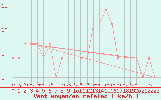 Courbe de la force du vent pour Murau