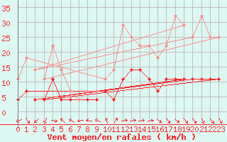 Courbe de la force du vent pour Hemling