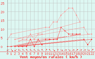 Courbe de la force du vent pour Andjar