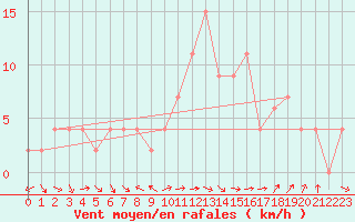 Courbe de la force du vent pour Altnaharra