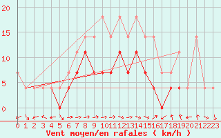 Courbe de la force du vent pour Chiriac