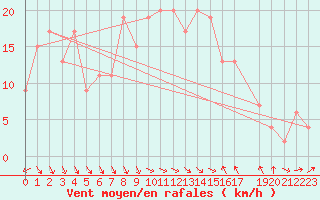 Courbe de la force du vent pour Tortosa