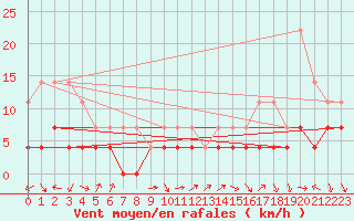 Courbe de la force du vent pour Kvikkjokk Arrenjarka A