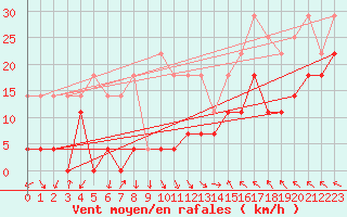 Courbe de la force du vent pour Joseni