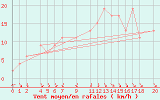 Courbe de la force du vent pour Tortosa