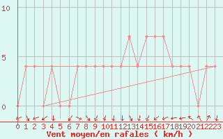 Courbe de la force du vent pour Mullingar