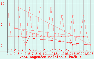 Courbe de la force du vent pour Erzurum Bolge